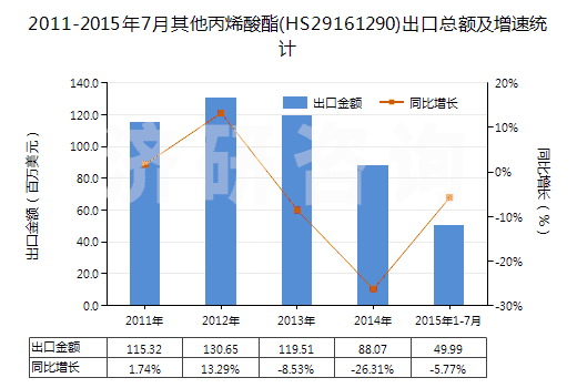 2011-2015年7月其他丙烯酸酯(HS29161290)出口總額及增速統(tǒng)計(jì) 2011-2015年7月其他丙烯酸酯(HS29161290)出口總額及增速統(tǒng)計(jì)